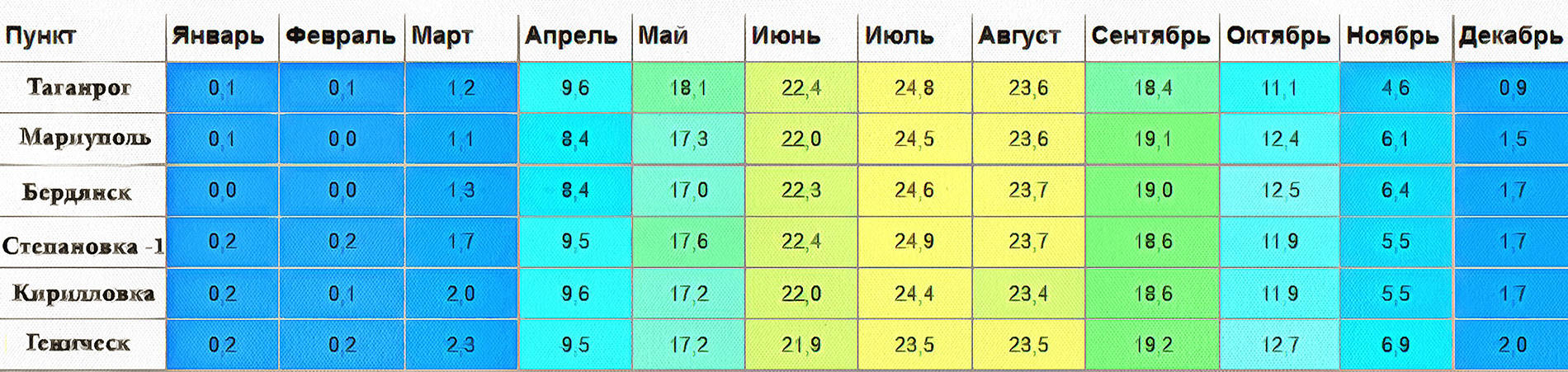 Установите соответствие объем воды в азовском море. Температура Азовского моря зимой и летом. Азовское море температура воды летом.